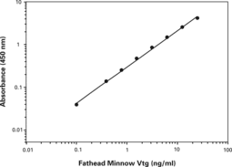 Vitellogenin (fathead minnow) ELISA Kit