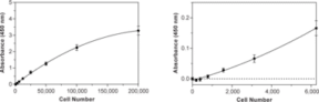 WST-<wbr/>1 Cell Proliferation Assay Kit