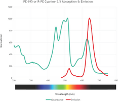 SureLight<sup>™</sup> PE-695