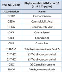 Phyto<wbr/>cannabinoid Mixture 11 (CRM) (1 ml, 250 µg/ml)