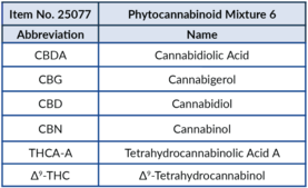 Phytocannabinoid Mixture 6 (CRM)