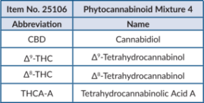 Phytocannabinoid Mixture 4 (CRM)
