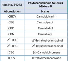 Phyto<wbr/>cannabinoid Neutrals Mixture 8 (CRM)