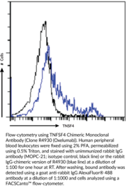 TNFSF4 Chimeric Monoclonal Antibody