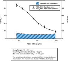 Prostaglandin D<sub>2</sub>-<wbr/>MOX Express ELISA Kit
