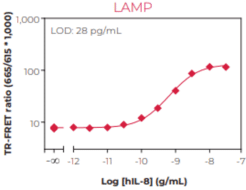 Interleukin-8 (human) TR-FRET Biomarker Assay Kit