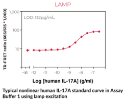 Interleukin-17A (human) TR-FRET Biomarker Assay Kit