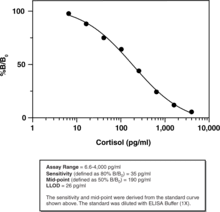 Cortisol ELISA Kit