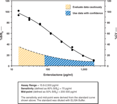 Enterolactone ELISA Kit
