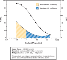 Cyclic AMP Select ELISA Kit