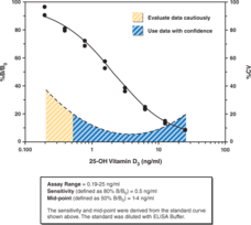 Vitamin D ELISA Kit