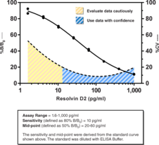 Resolvin D2 ELISA Kit