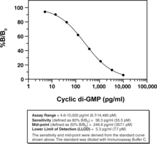 Cyclic di-GMP ELISA Kit