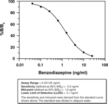 Benzodiazepine ELISA Kit