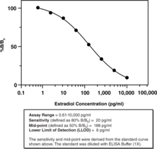 Estradiol ELISA Kit