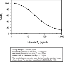 Lipoxin B<sub>4</sub> ELISA Kit