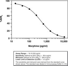 Morphine ELISA Kit