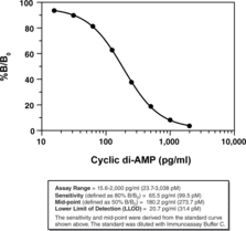 Cyclic di-AMP ELISA Kit