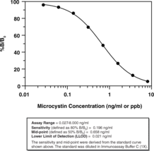 Microcystin ELISA Kit