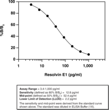 Resolvin E1 ELISA Kit