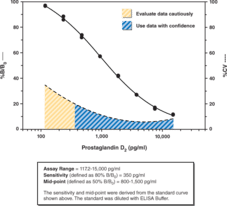 Prostaglandin D<sub>2</sub> Express ELISA Kit