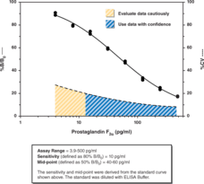 Prostaglandin F<sub>2?</sub> ELISA Kit
