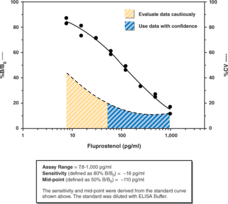 Fluprostenol ELISA Kit