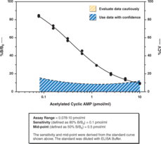 Cyclic AMP ELISA Kit (without Acetic Anhydride)