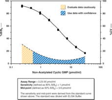 Cyclic GMP ELISA Kit (without Acetic Anhydride)
