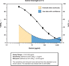 Estriol ELISA Kit