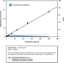Endothelin ELISA Kit