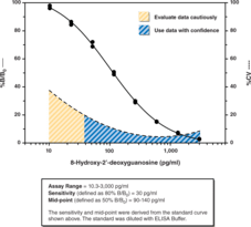 DNA/RNA Oxidative Damage (High Sensitivity) ELISA Kit