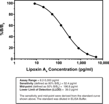 Lipoxin A<sub>4</sub> ELISA Kit