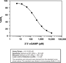 cGAS Inhibitor Screening Assay Kit